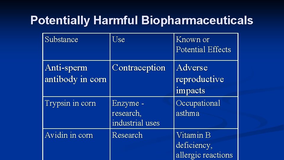 Potentially Harmful Biopharmaceuticals Substance Use Known or Potential Effects Anti-sperm Contraception antibody in corn