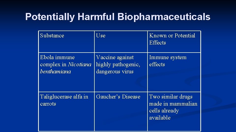 Potentially Harmful Biopharmaceuticals Substance Use Known or Potential Effects Ebola immune complex in Nicotiana