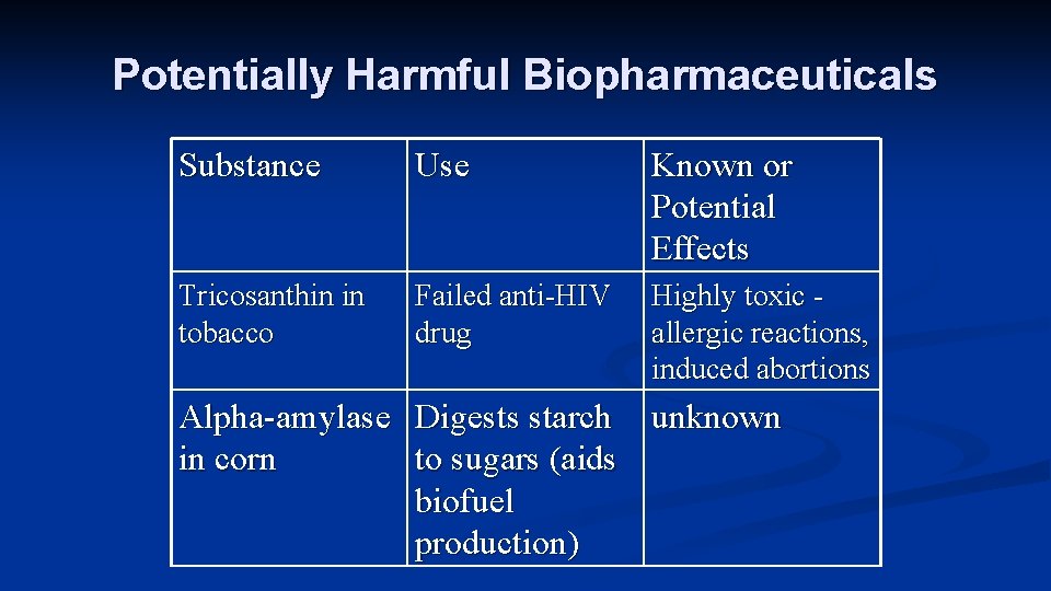 Potentially Harmful Biopharmaceuticals Substance Use Known or Potential Effects Tricosanthin in tobacco Failed anti-HIV