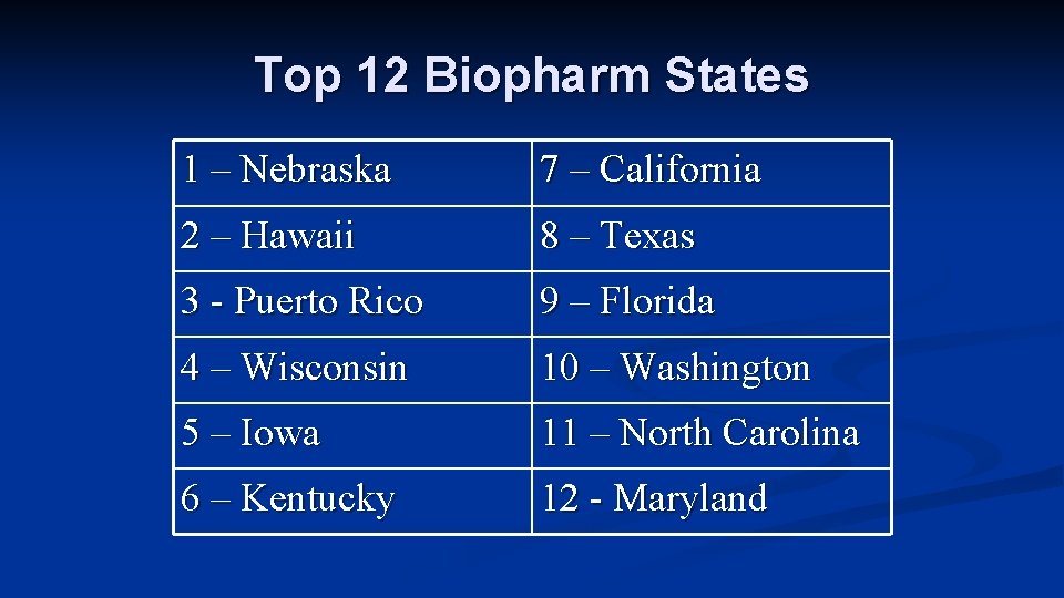 Top 12 Biopharm States 1 – Nebraska 7 – California 2 – Hawaii 8