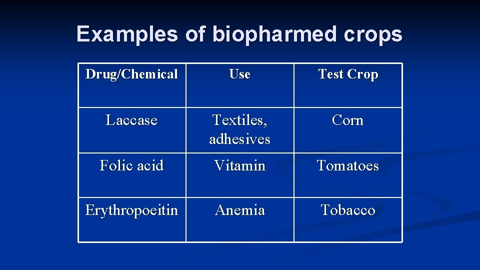 Examples of biopharmed crops Drug/Chemical Use Test Crop Laccase Textiles, adhesives Corn Folic acid