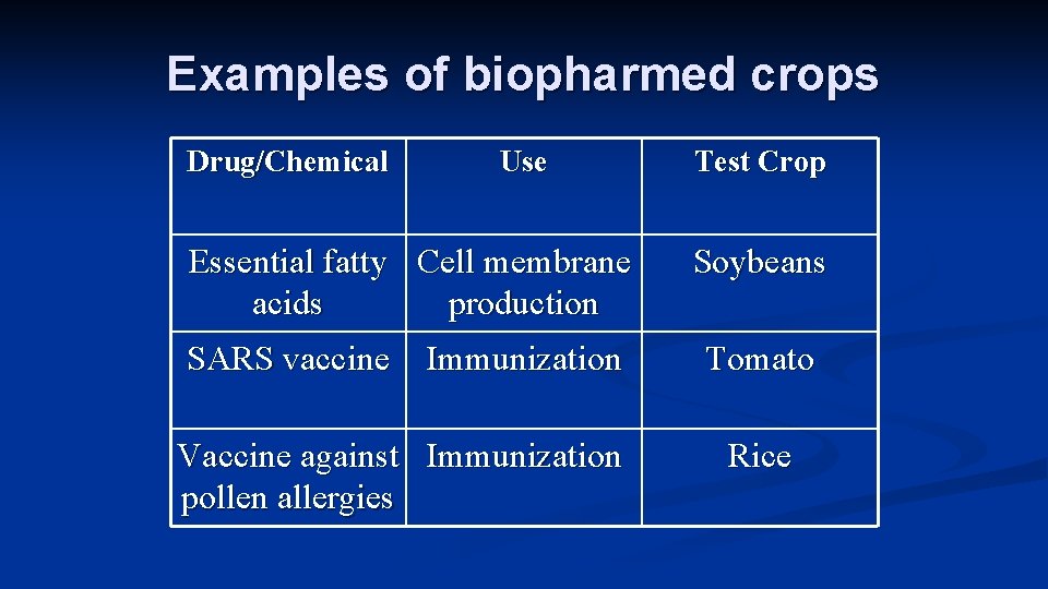 Examples of biopharmed crops Drug/Chemical Use Essential fatty Cell membrane acids production SARS vaccine