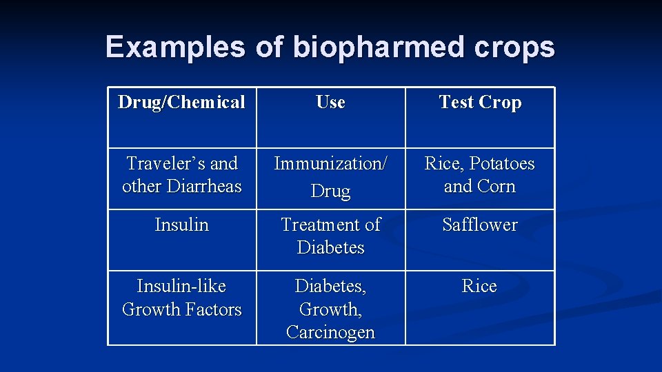 Examples of biopharmed crops Drug/Chemical Use Test Crop Traveler’s and other Diarrheas Immunization/ Drug