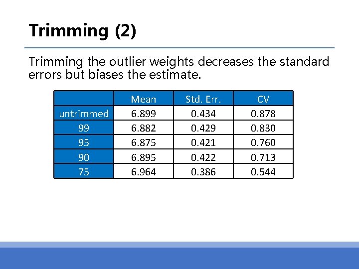 Trimming (2) Trimming the outlier weights decreases the standard errors but biases the estimate.