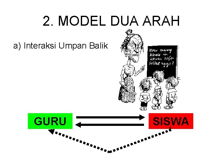 2. MODEL DUA ARAH a) Interaksi Umpan Balik GURU SISWA 