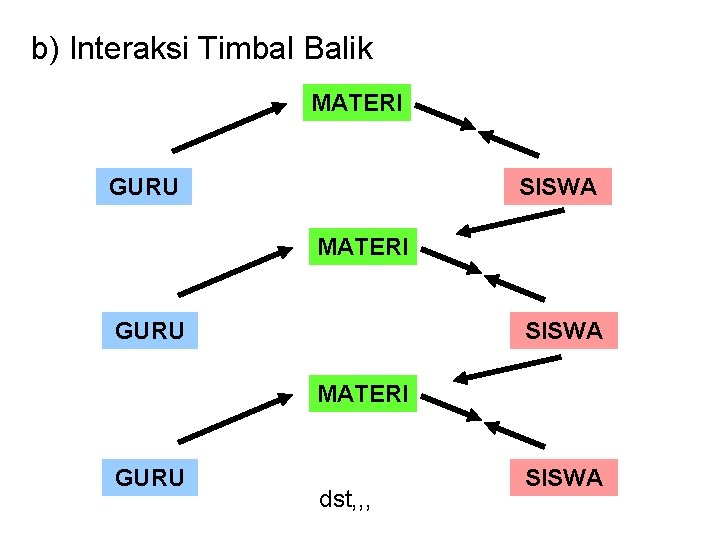 b) Interaksi Timbal Balik MATERI GURU SISWA MATERI GURU dst, , , SISWA 