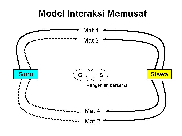 Model Interaksi Memusat Mat 1 Mat 3 Guru G S Pengertian bersama Mat 4