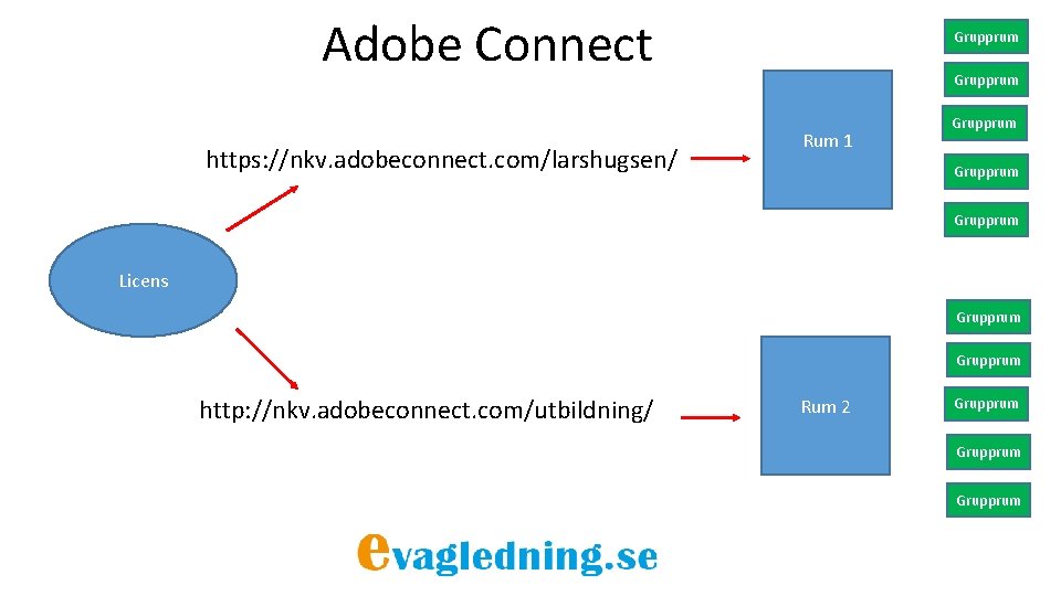 Adobe Connect https: //nkv. adobeconnect. com/larshugsen/ Grupprum layout Rum 1 Grupprum layout Licens Grupprum