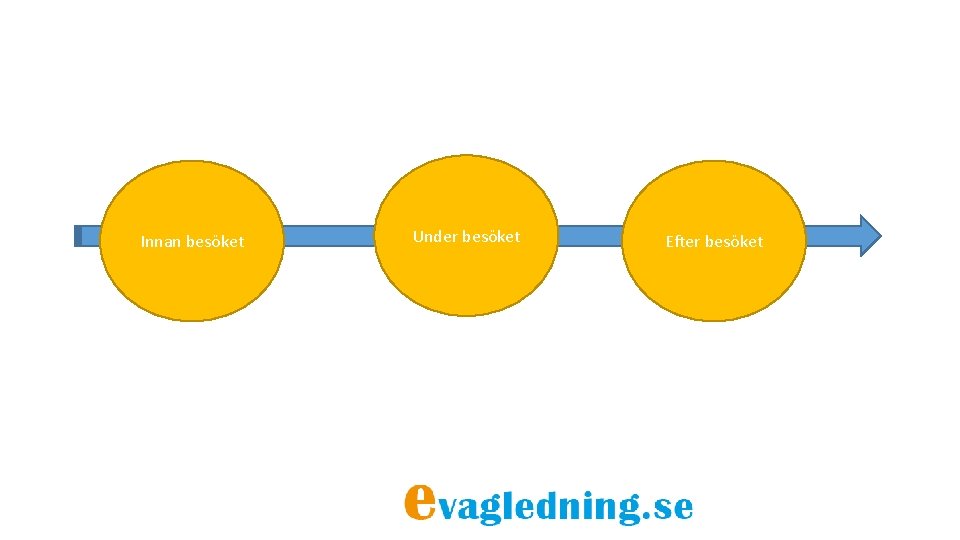 Innan besöket Under besöket Efter besöket 