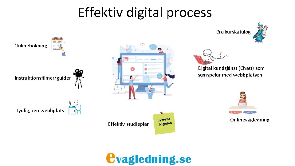 Effektiv digital process Bra kurskatalog Onlinebokning Digital kundtjänst (Chatt) som samspelar med webbplatsen Instruktionsfilmer/guider