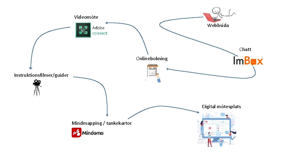 Videomöte Webbsida Chatt Onlinebokning Instruktionsfilmer/guider Digital mötesplats Mindmapping / tankekartor 