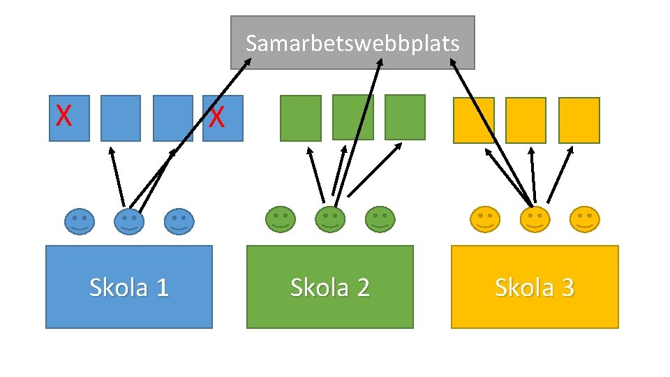 Samarbetswebbplats X X Skola 1 Skola 2 Skola 3 