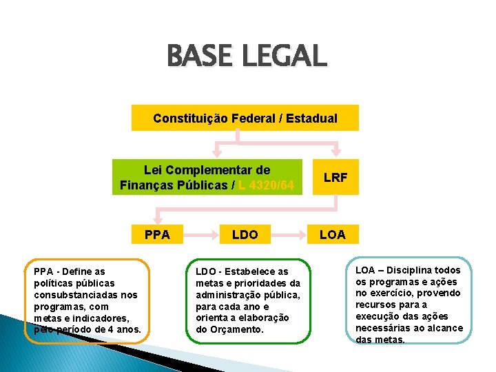 BASE LEGAL Constituição Federal / Estadual Lei Complementar de Finanças Públicas / L 4320/64