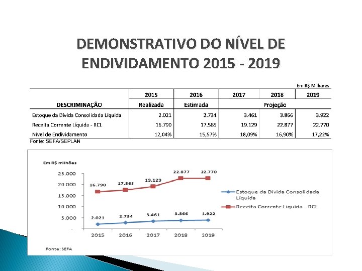 DEMONSTRATIVO DO NÍVEL DE ENDIVIDAMENTO 2015 - 2019 