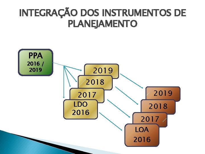 INTEGRAÇÃO DOS INSTRUMENTOS DE PLANEJAMENTO PPA 2016 / 2019 2018 2017 LDO 2016 2019