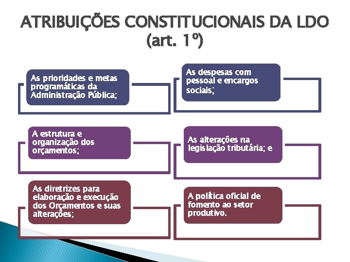 ATRIBUIÇÕES CONSTITUCIONAIS DA LDO (art. 1º) As prioridades e metas programáticas da Administração Pública;