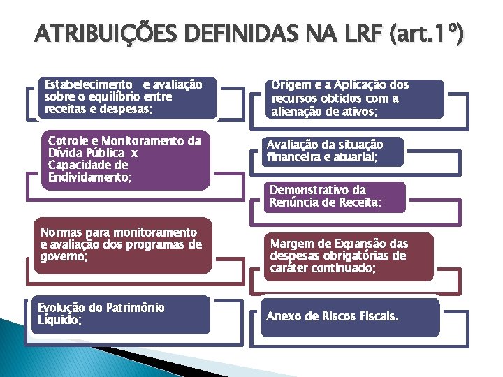 ATRIBUIÇÕES DEFINIDAS NA LRF (art. 1º) Estabelecimento e avaliação sobre o equilíbrio entre receitas