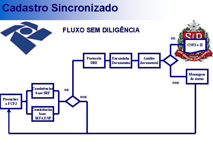 Cadastro Sincronizado FLUXO SEM DILIGÊNCIA OK CNPJ e IE Protocolo DBE Encaminha Documentos Análise