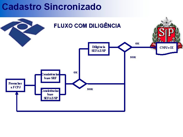 Cadastro Sincronizado FLUXO COM DILIGÊNCIA OK Diligência SEFAZ/SP CNPJ e IE NOK Consistências base