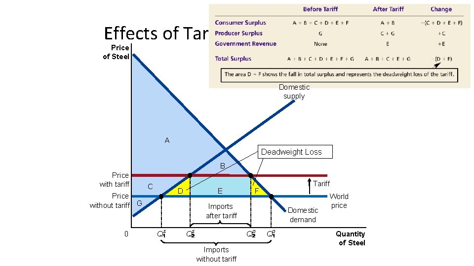 Effects of Tariff on Social Welfare Price of Steel Domestic supply A Deadweight Loss