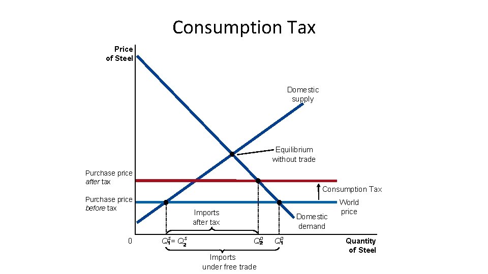 Consumption Tax Price of Steel Domestic supply Equilibrium without trade Purchase price after tax
