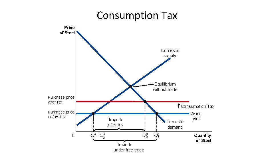 Consumption Tax Price of Steel Domestic supply Equilibrium without trade Purchase price after tax Consumption Tax Price of Steel Domestic supply Equilibrium without trade Purchase price after tax