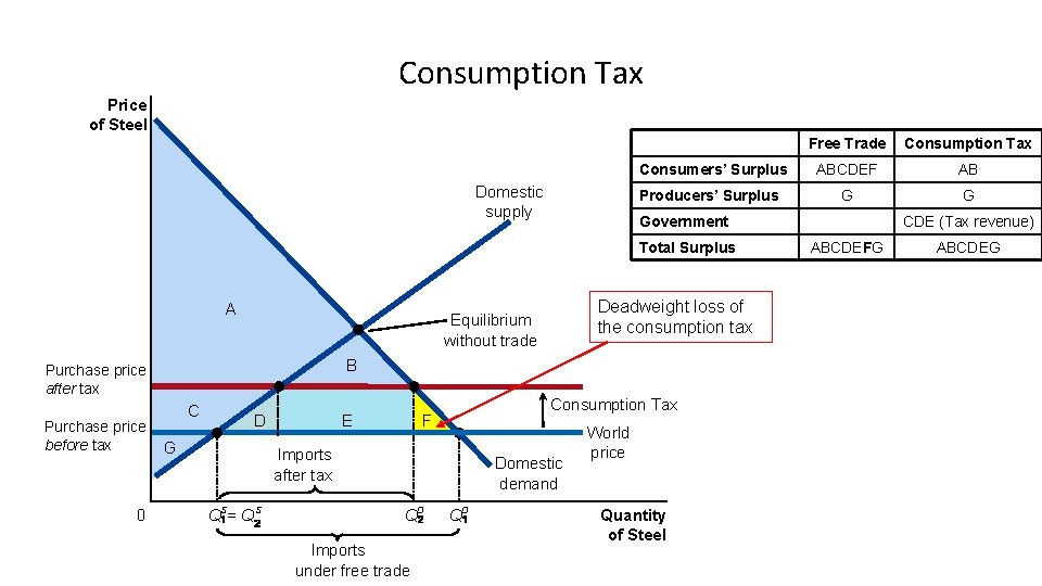 Consumption Tax Price of Steel Domestic supply Free Trade Consumption Tax Consumers’ Surplus ABCDEF