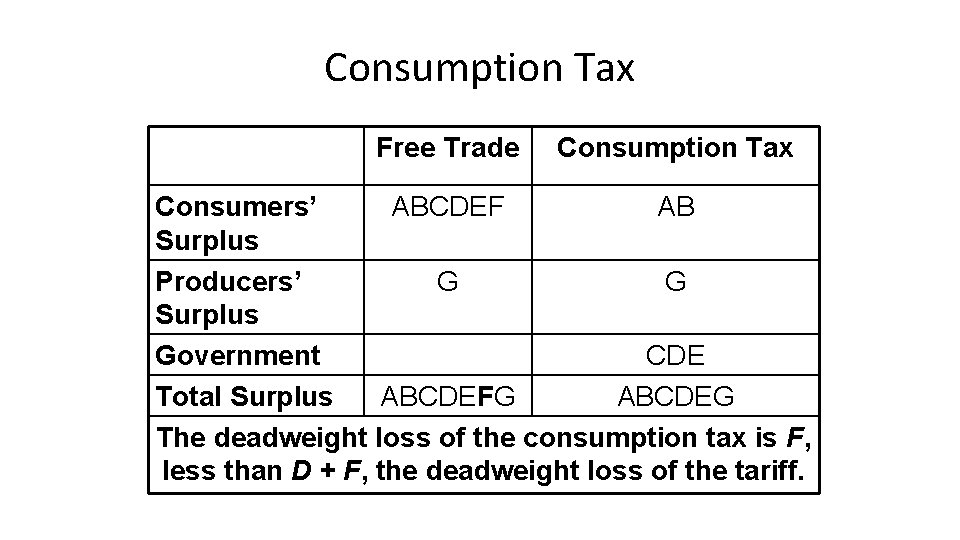 Consumption Tax Free Trade Consumption Tax Consumers’ ABCDEF AB Surplus Producers’ G G Surplus Consumption Tax Free Trade Consumption Tax Consumers’ ABCDEF AB Surplus Producers’ G G Surplus