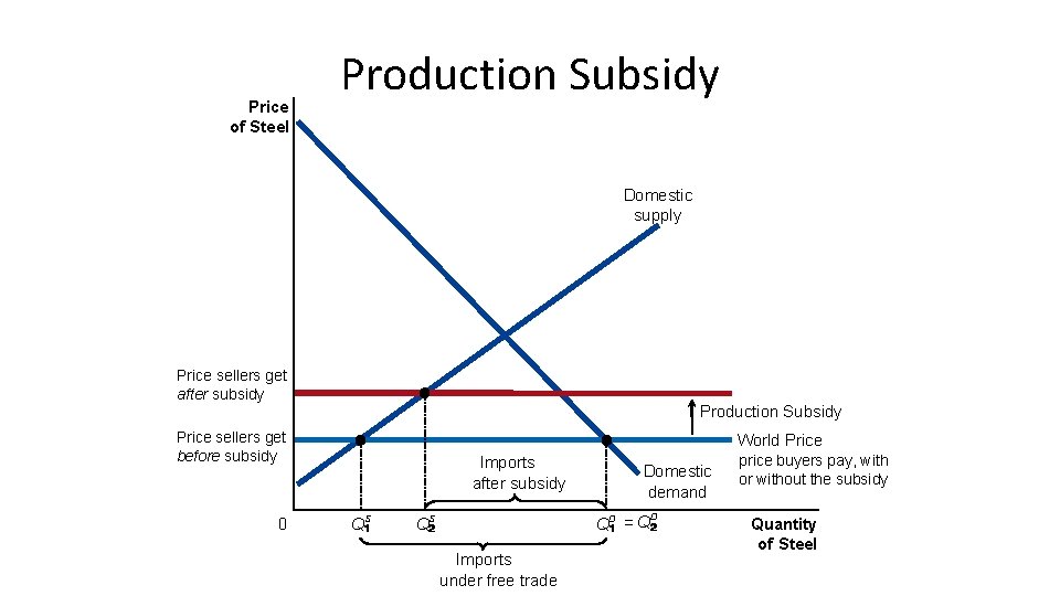 Price of Steel Production Subsidy Domestic supply Price sellers get after subsidy Production Subsidy