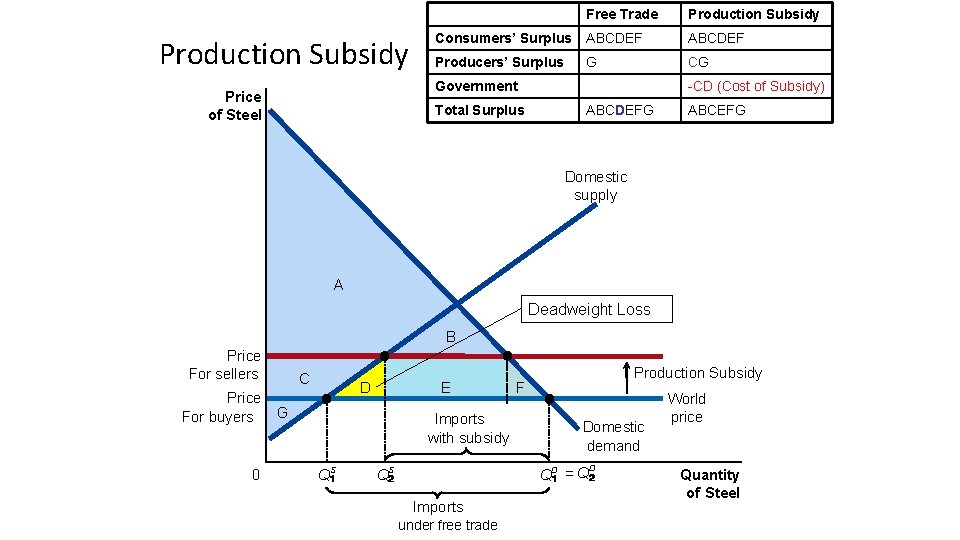 Production Subsidy Free Trade Production Subsidy Consumers’ Surplus ABCDEF Producers’ Surplus G CG Government Production Subsidy Free Trade Production Subsidy Consumers’ Surplus ABCDEF Producers’ Surplus G CG Government
