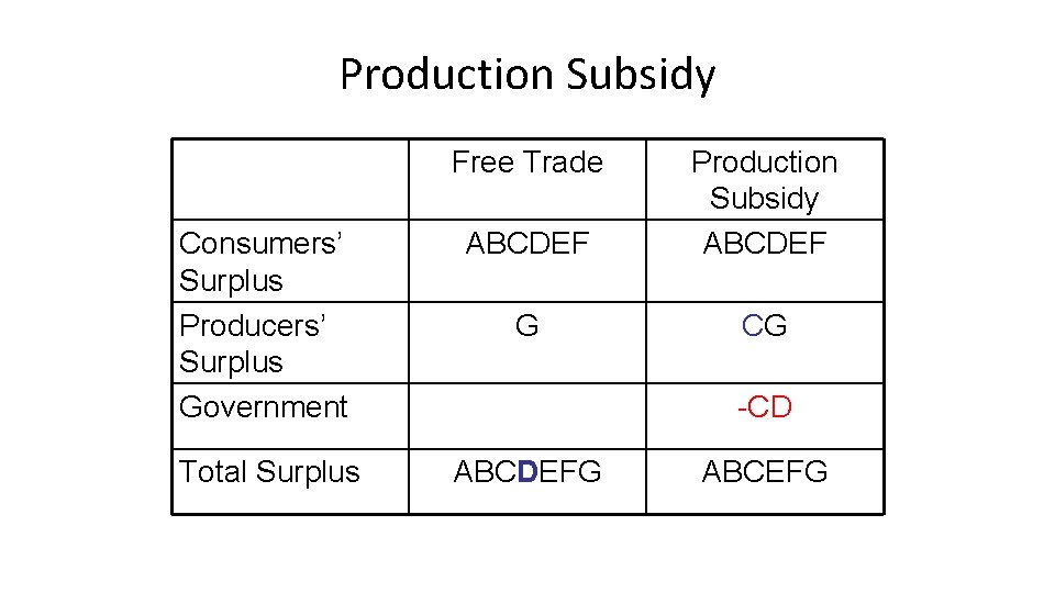 Production Subsidy Free Trade Consumers’ Surplus Producers’ Surplus Government ABCDEF Production Subsidy ABCDEF G