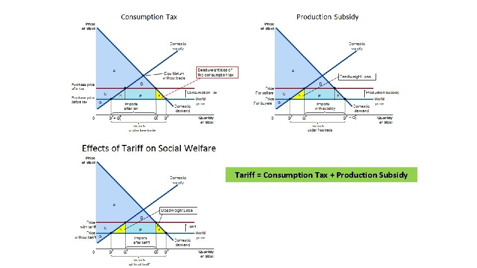 Tariff = Consumption Tax + Production Subsidy 