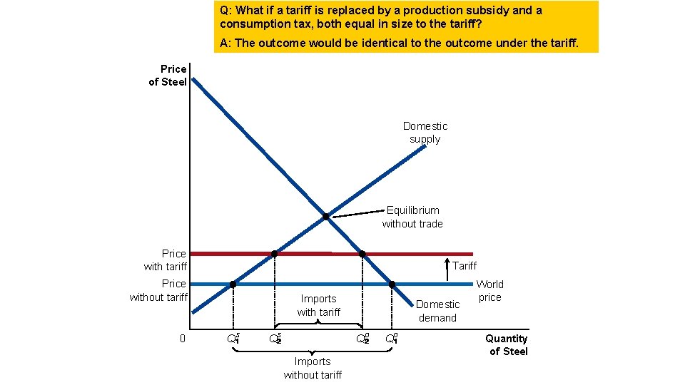 Q: What if a tariff is replaced by a production subsidy and a consumption