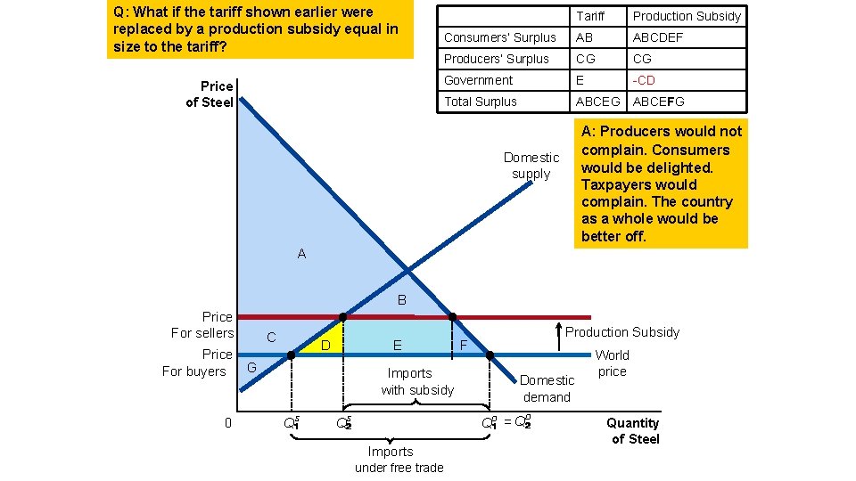 Q: What if the tariff shown earlier were replaced by a production subsidy equal