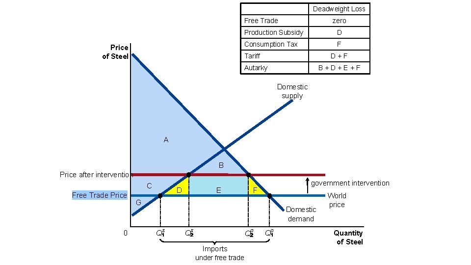 Deadweight Loss Free Trade Price of Steel zero Production Subsidy D Consumption Tax F