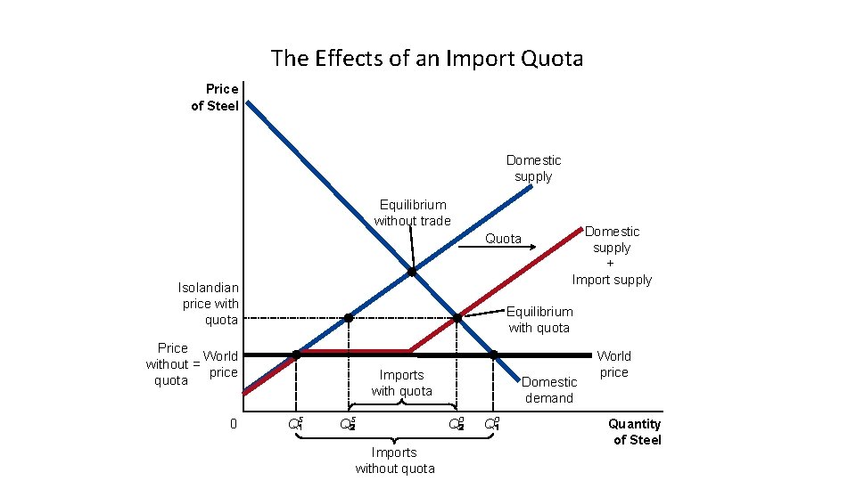 The Effects of an Import Quota Price of Steel Domestic supply Equilibrium without trade The Effects of an Import Quota Price of Steel Domestic supply Equilibrium without trade