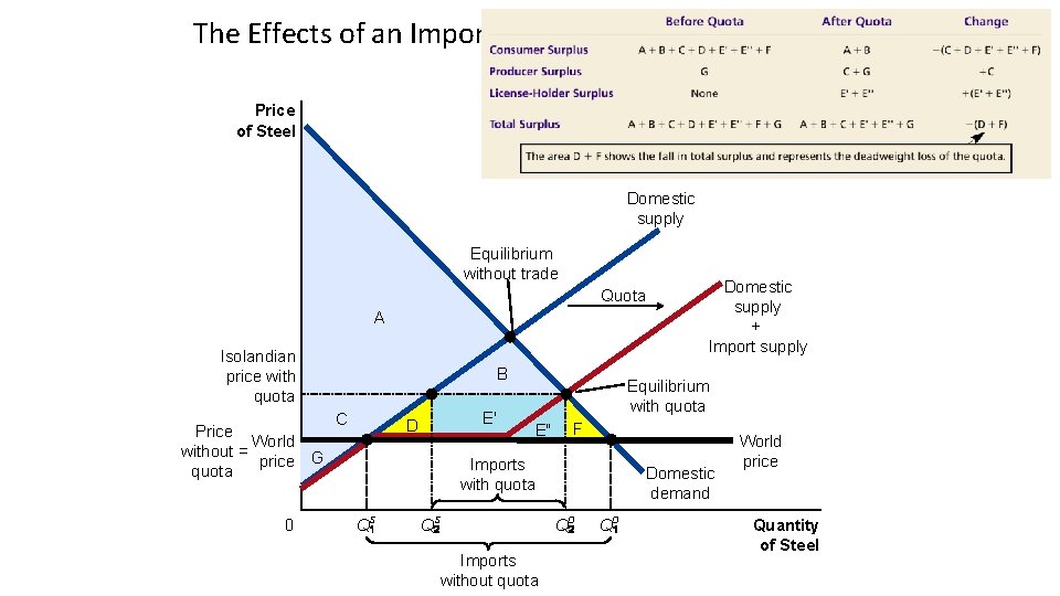 The Effects of an Import Quota Price of Steel Domestic supply Equilibrium without trade The Effects of an Import Quota Price of Steel Domestic supply Equilibrium without trade