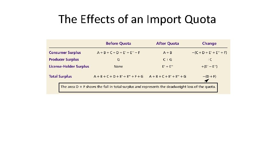 The Effects of an Import Quota The Effects of an Import Quota