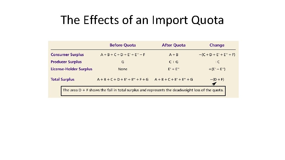 The Effects of an Import Quota 