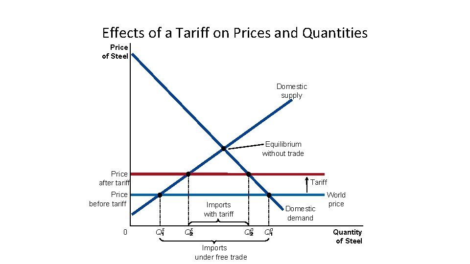 Effects of a Tariff on Prices and Quantities Price of Steel Domestic supply Equilibrium