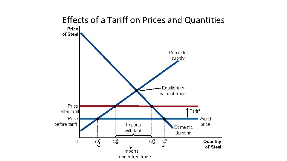 Effects of a Tariff on Prices and Quantities Price of Steel Domestic supply Equilibrium Effects of a Tariff on Prices and Quantities Price of Steel Domestic supply Equilibrium