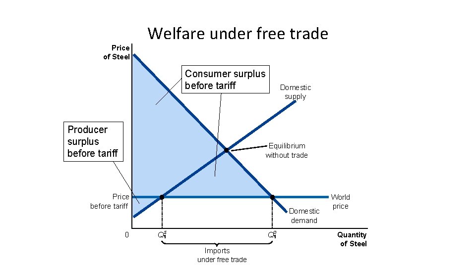 Price of Steel Welfare under free trade Consumer surplus before tariff Producer surplus before