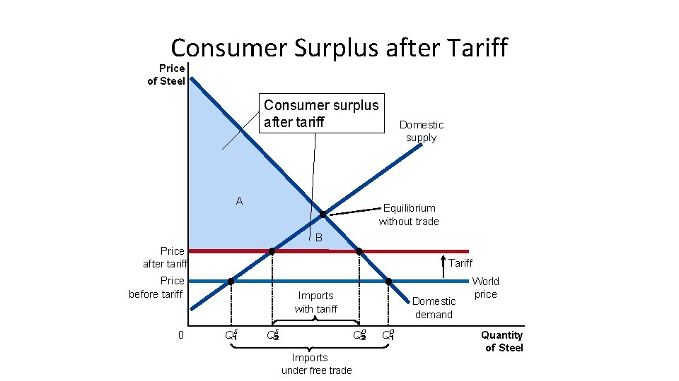 Consumer Surplus after Tariff Price of Steel Consumer surplus after tariff A Domestic supply Consumer Surplus after Tariff Price of Steel Consumer surplus after tariff A Domestic supply