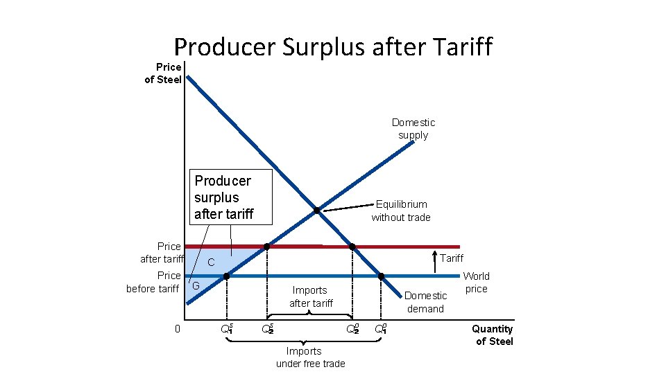 Producer Surplus after Tariff Price of Steel Domestic supply Producer surplus after tariff Price Producer Surplus after Tariff Price of Steel Domestic supply Producer surplus after tariff Price