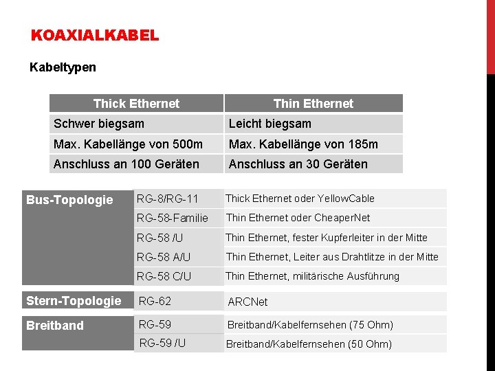 KOAXIALKABEL Kabeltypen Thick Ethernet Thin Ethernet Schwer biegsam Leicht biegsam Max. Kabellänge von 500 KOAXIALKABEL Kabeltypen Thick Ethernet Thin Ethernet Schwer biegsam Leicht biegsam Max. Kabellänge von 500