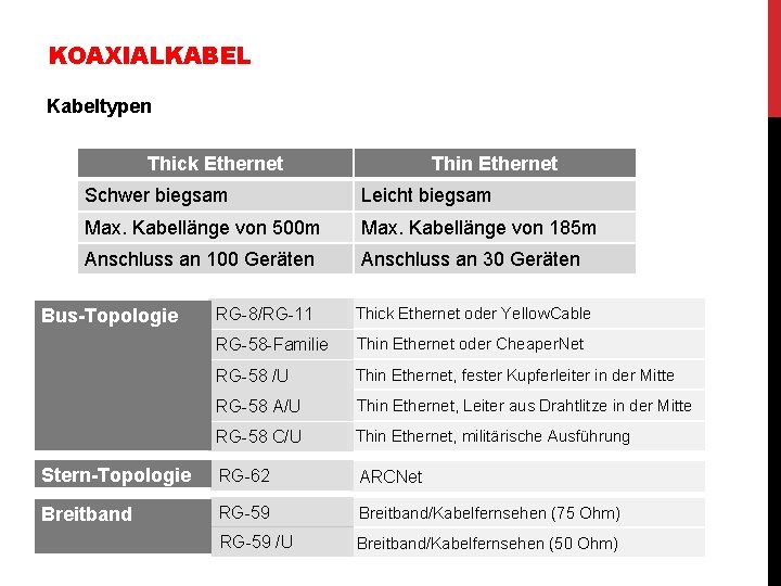 KOAXIALKABEL Kabeltypen Thick Ethernet Thin Ethernet Schwer biegsam Leicht biegsam Max. Kabellänge von 500