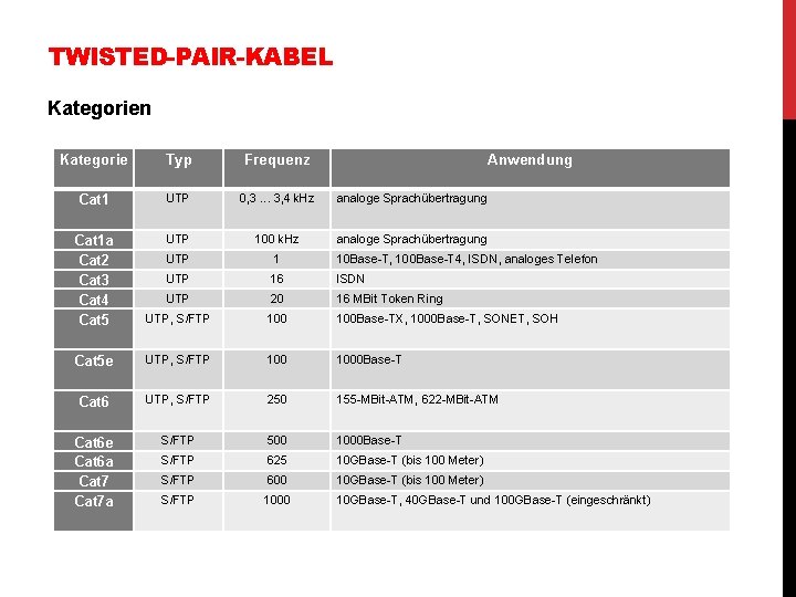 TWISTED-PAIR-KABEL Kategorien Kategorie Typ Frequenz Anwendung Cat 1 UTP 0, 3. . . 3,