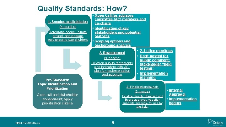 Quality Standards: How? • Open Call for advisory committee (AC) members and 1. Scoping