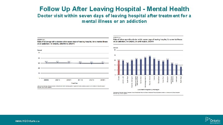 Follow Up After Leaving Hospital - Mental Health Doctor visit within seven days of