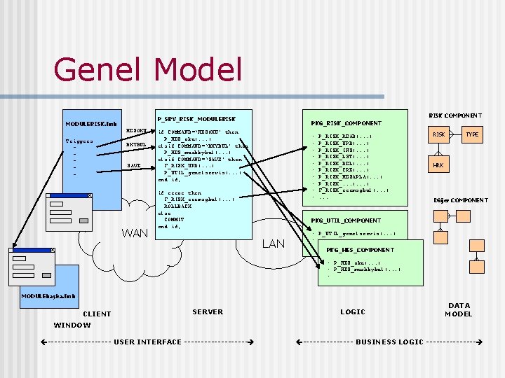 Genel Model MODULERISK. fmb HESOKU Triggers - RISK COMPONENT P_SRV_RISK_MODULERISK BKYBUL SAVE WAN PKG_RISK_COMPONENT